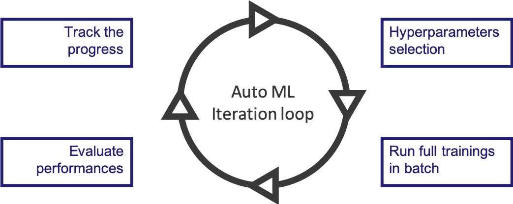 auto ml iteration loop