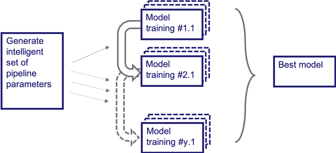 auto ml iteration model system