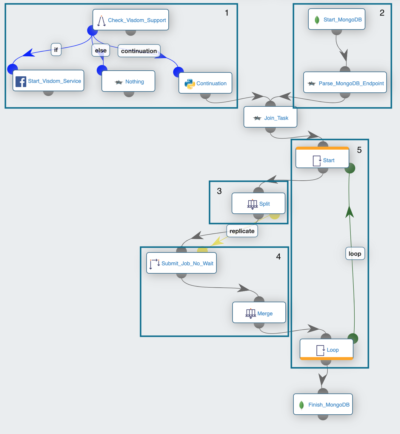 automated machine learning workflow