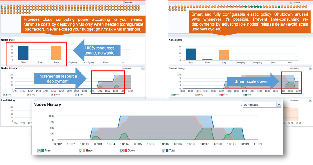 proactive resource manager scaling up and down