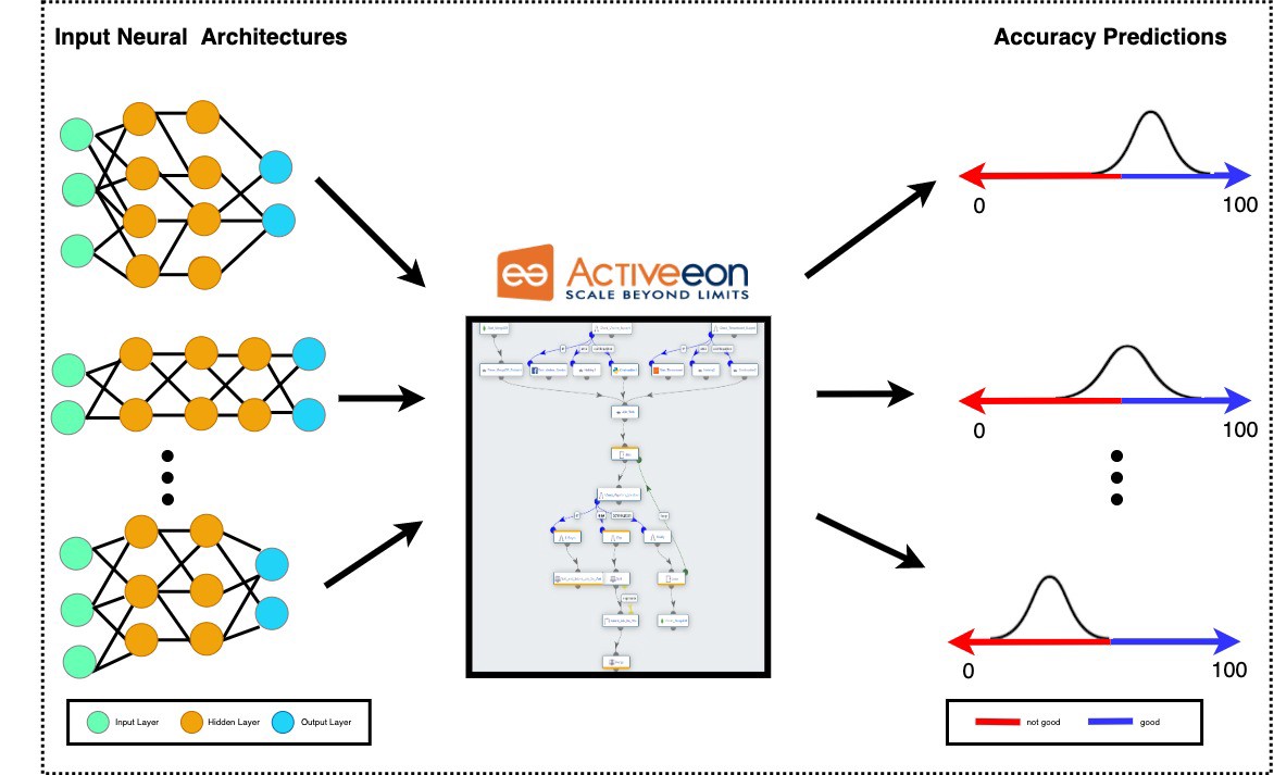 ProActive AI Orchestration for nas