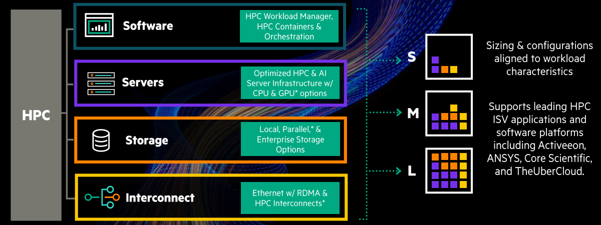 hpe greenlake cloud hpc size chart