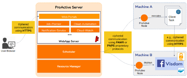 ProActive Server ciphered communications