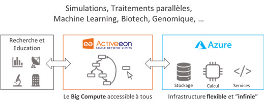 Schema de la plateforme Activeeon en interaction avec le Cloud Azure