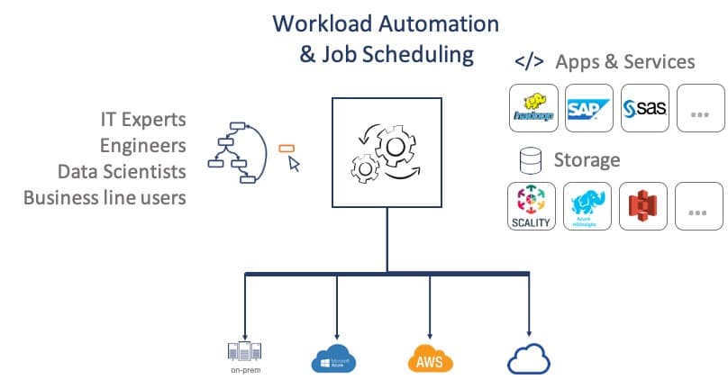 Integrate everywhere your job scheduling needs