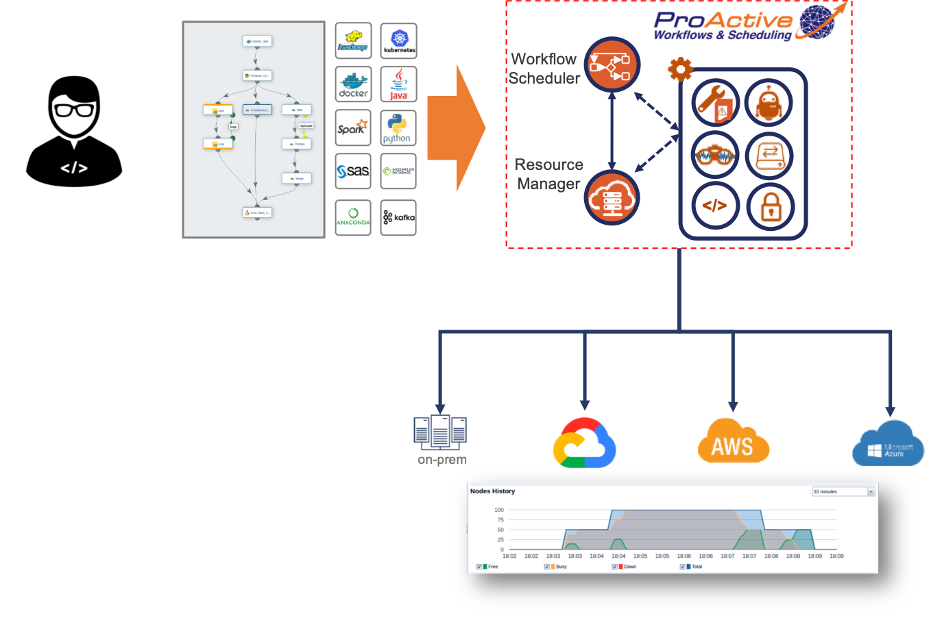 ProActive serverless-like architecture