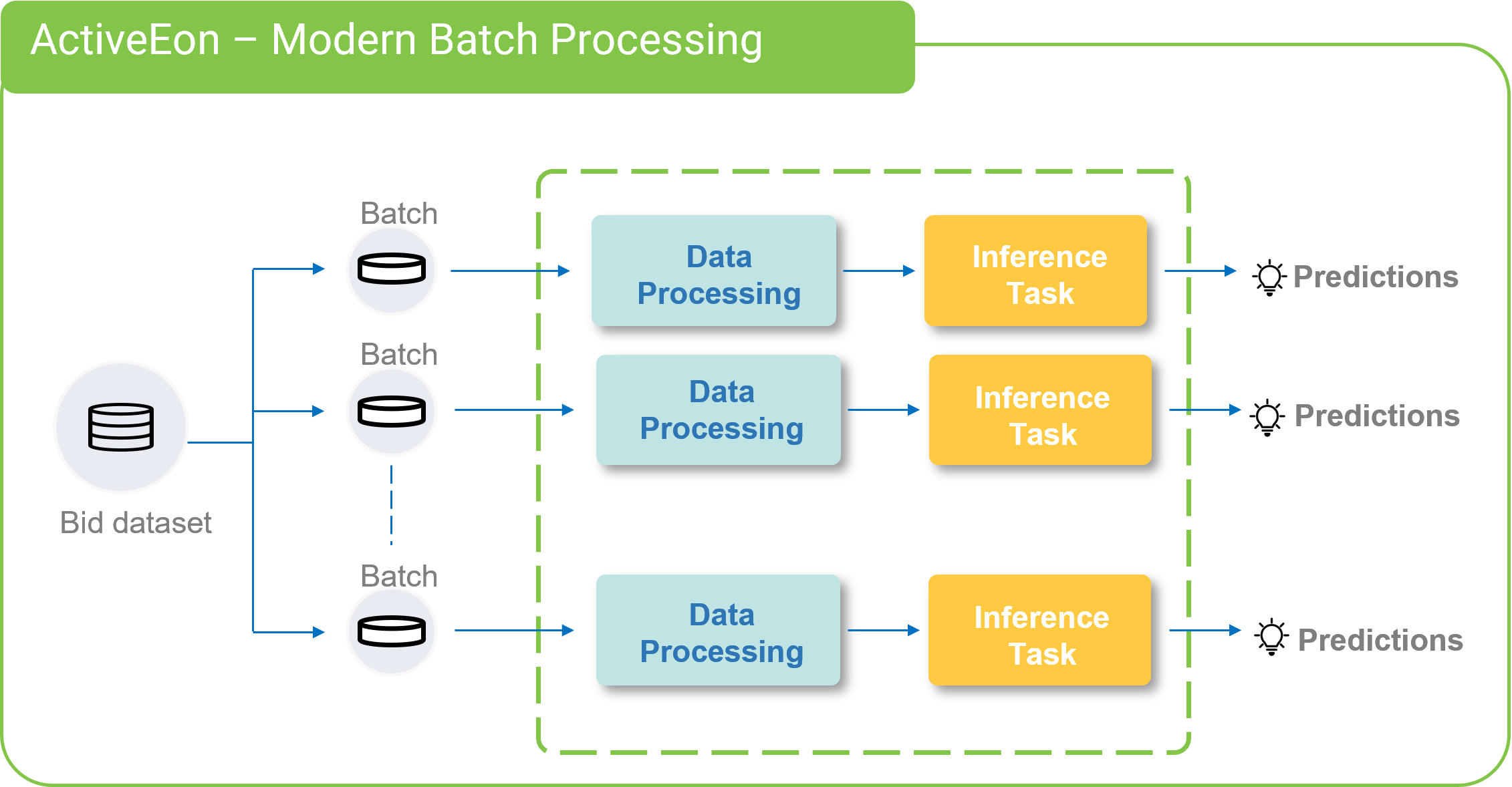 batch processing