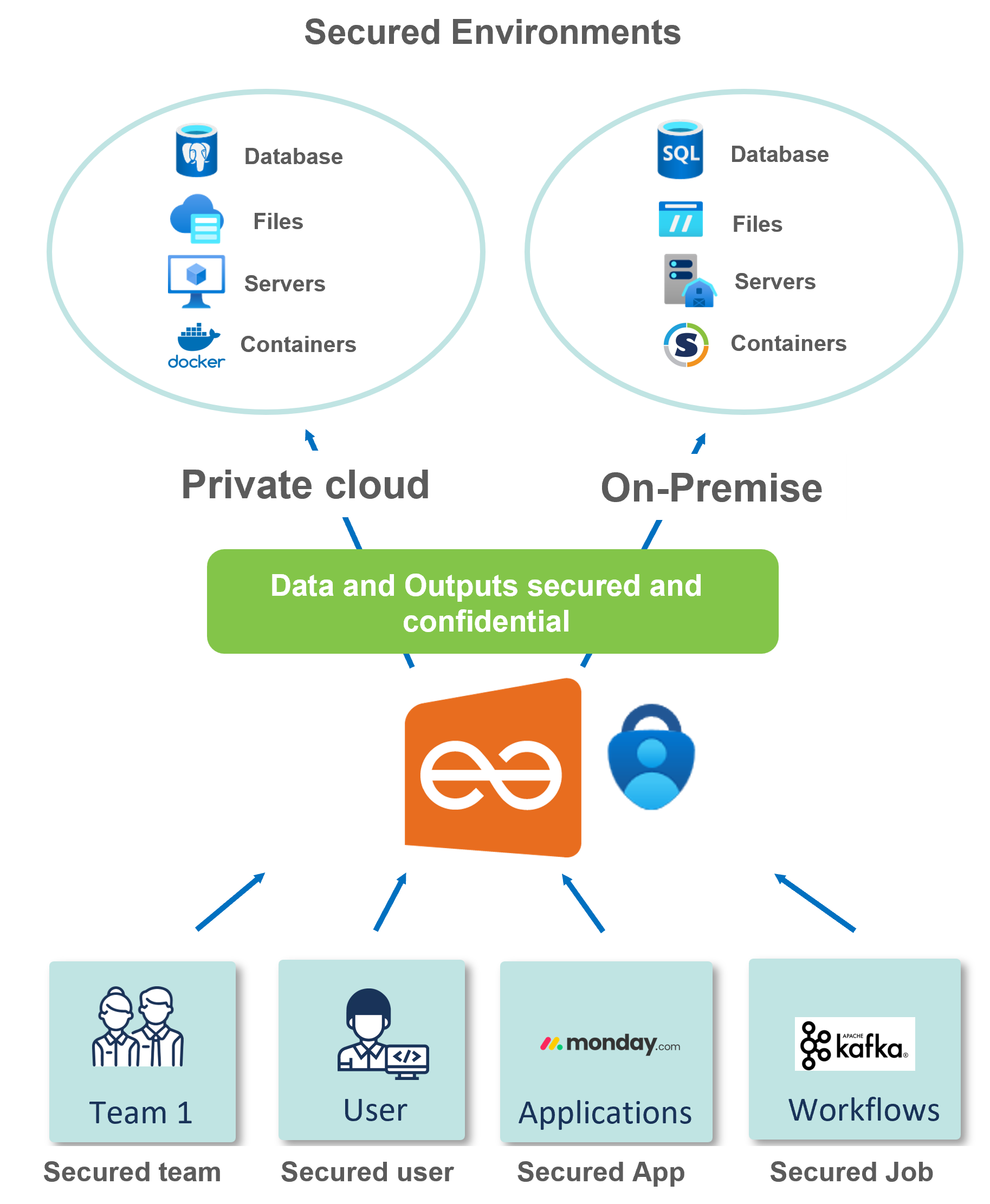 secured environments