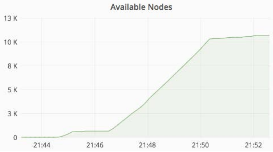 responsivity of elasticity and scalability on Azure with Activeeon ProActive