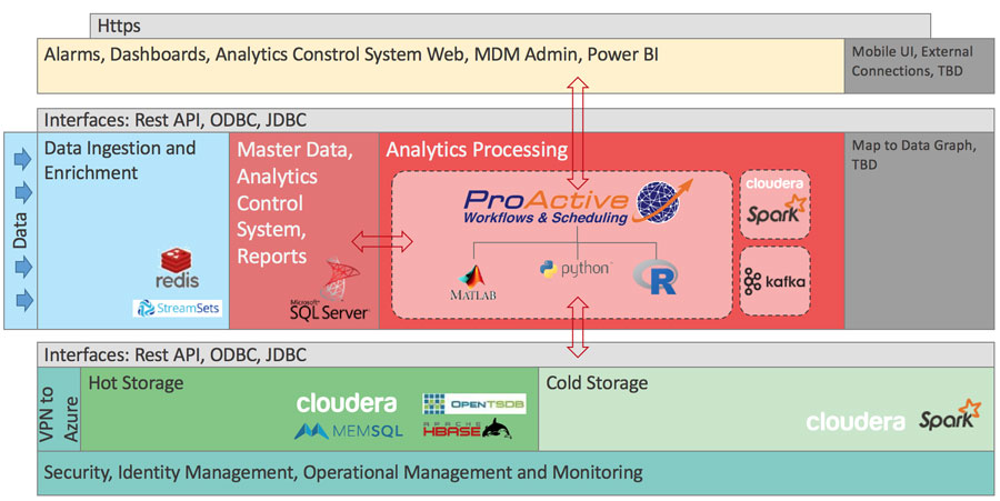 Big Data and IT architecture for data analytics