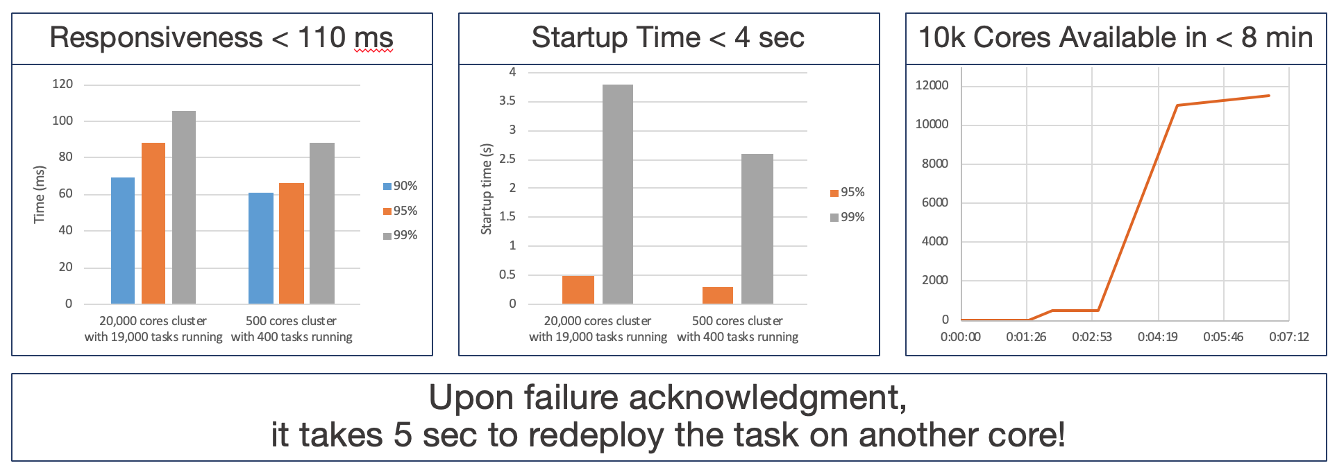 Activeeon performance test charts