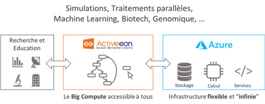 Schema of the Activeeon platform in interaction with the Cloud Azure