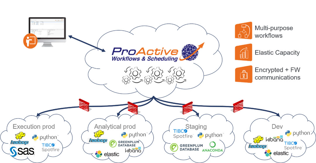 big data job scheduling over secured environments