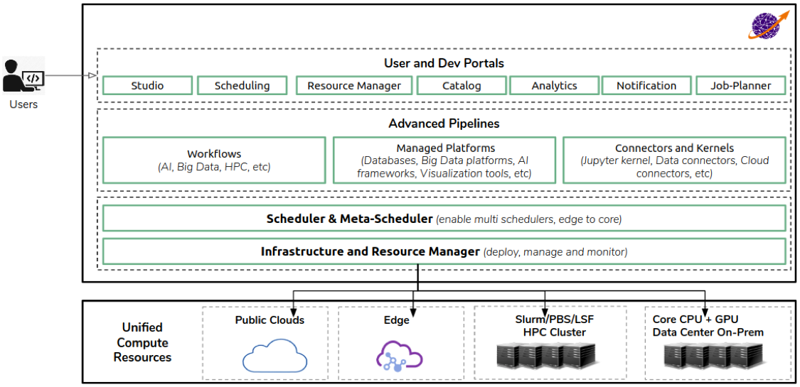 hpc and ai achitecture with open and modular framework