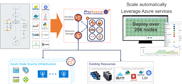 Enroll PoC in the Box program with Microsoft Azure