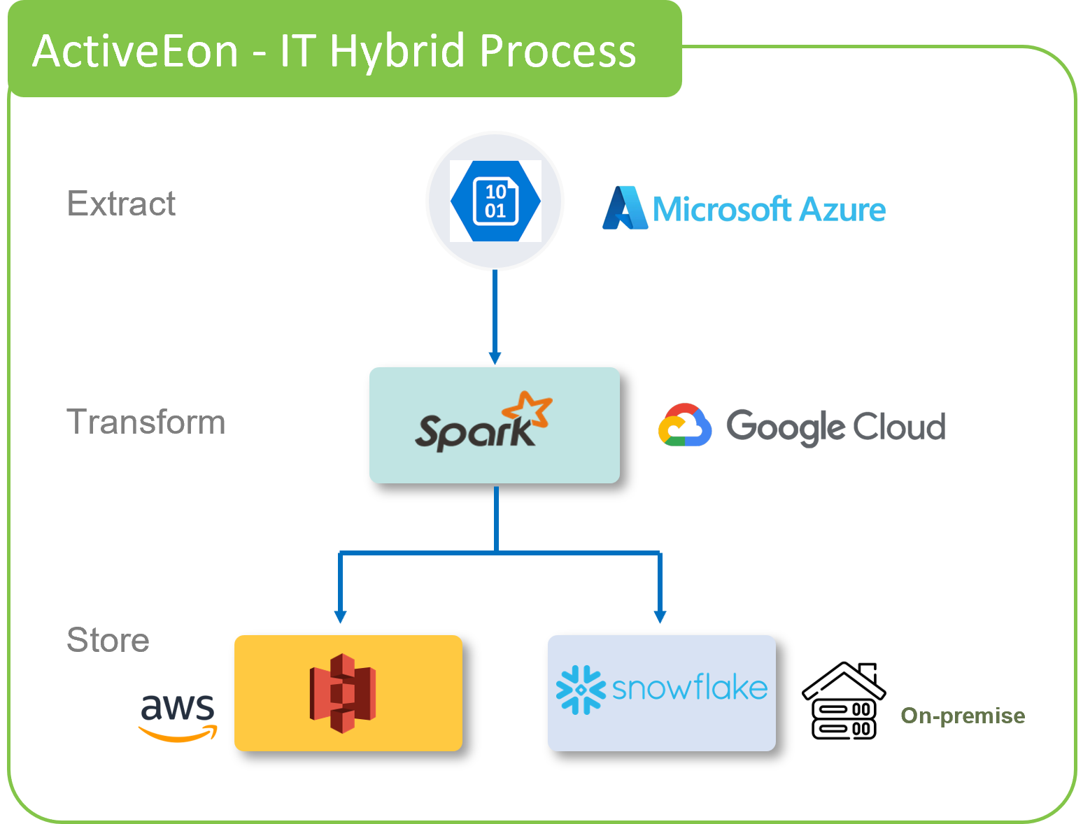 hybrid IT process