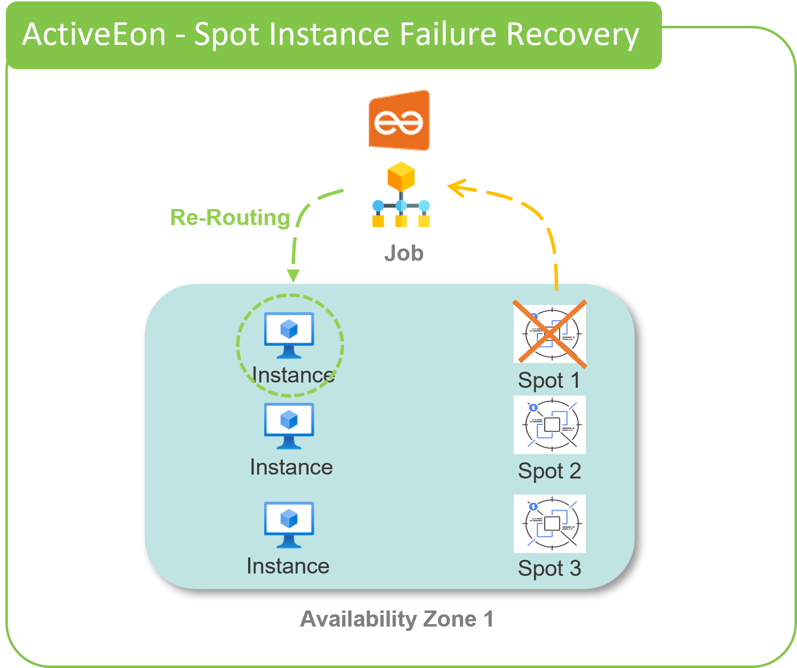 spot instance recovery